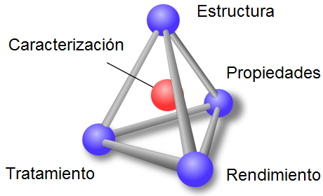 Relación tratamiento-estructura-propiedaes
